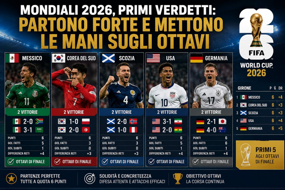 Mondiali-2026,-primi-verdetti-Messico-Corea-del-Sud,-Scozia,-USA-e-Germania-partono-forte-e-mettono-le-mani-sugli-ottavi